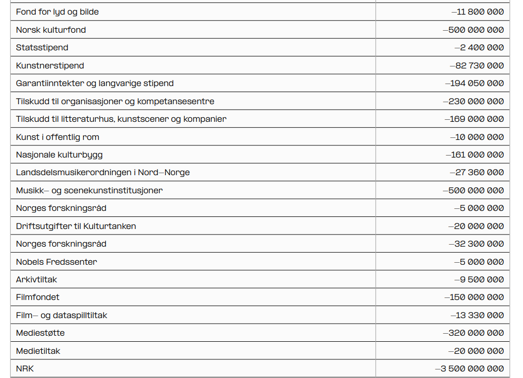 Frps forelåtte kutt til kultur- og medieformål i 2026.