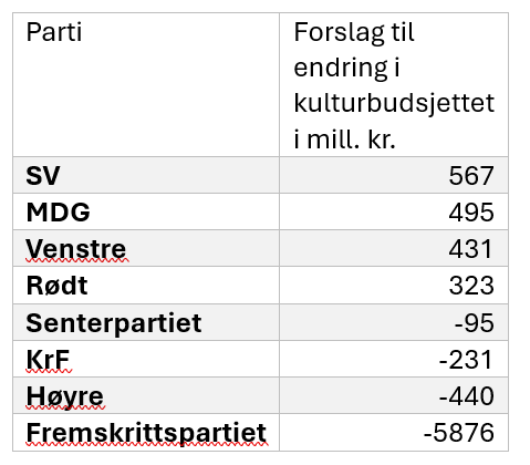 Oversikt over partienes alternative kulturbudsjetter i kroner